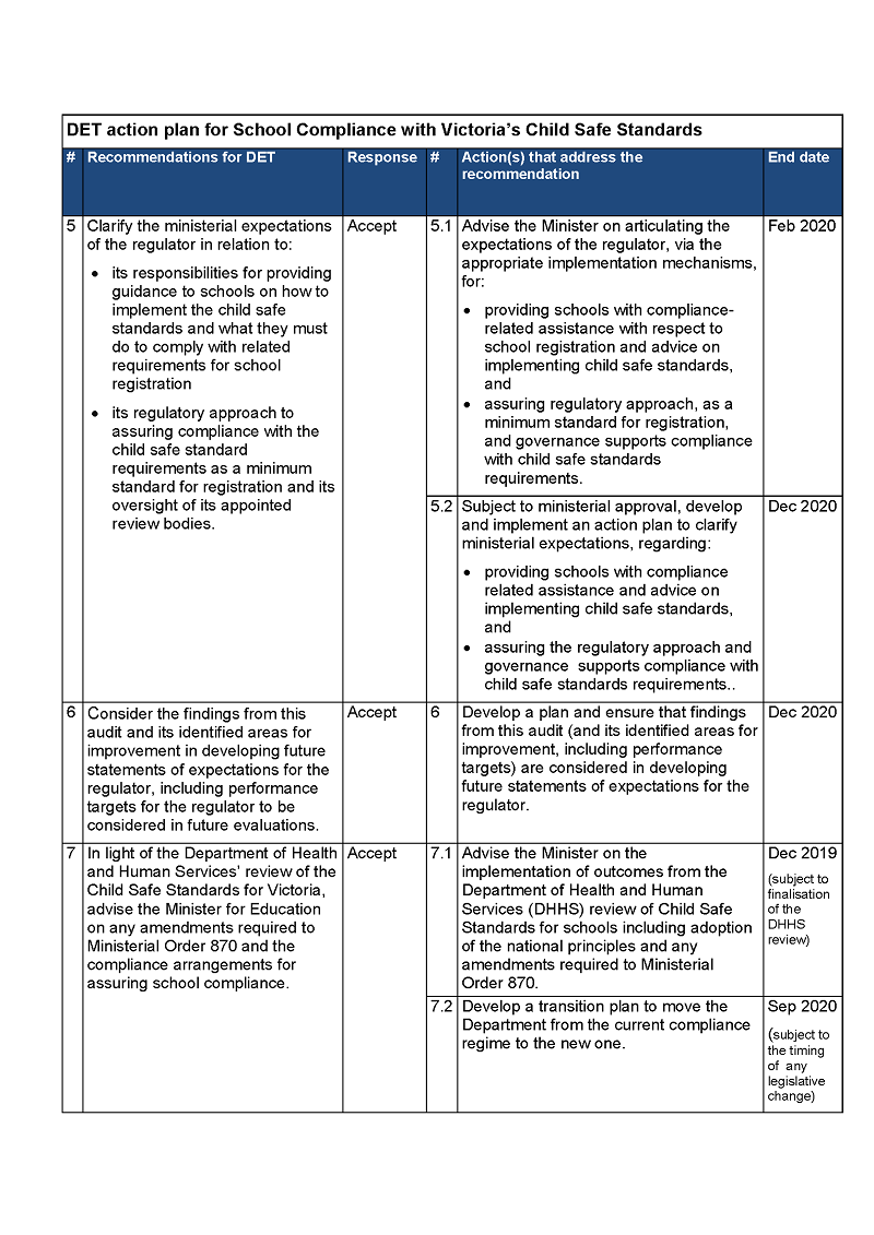School Compliance with Victoria’s Child Safe Standards Victorian